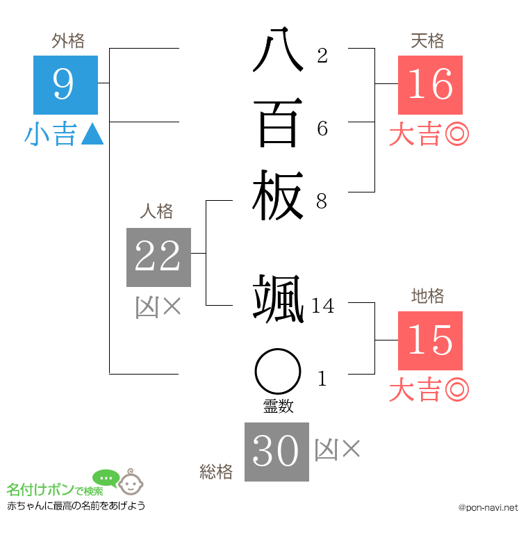 八百板 颯さんの姓名判断結果
