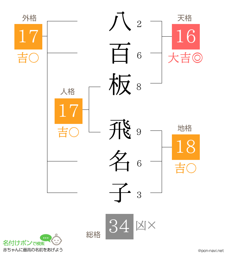 八百板 飛名子さんの姓名判断結果
