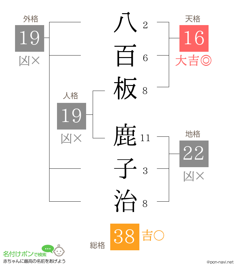 八百板 鹿子治さんの姓名判断結果