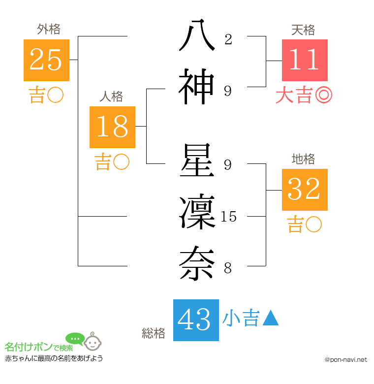 八神 星凜奈さんの姓名判断結果