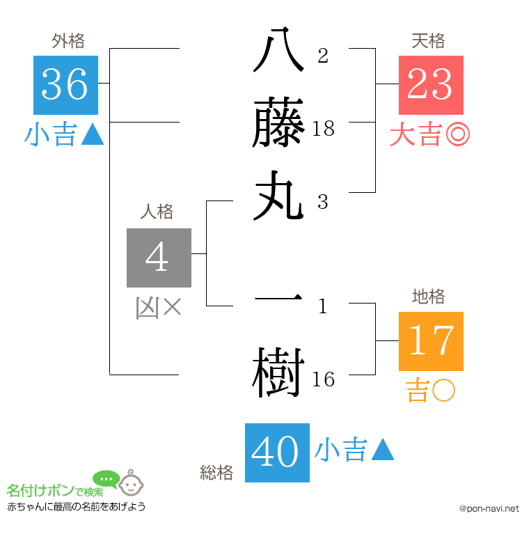 八藤丸 一樹さんの姓名判断結果