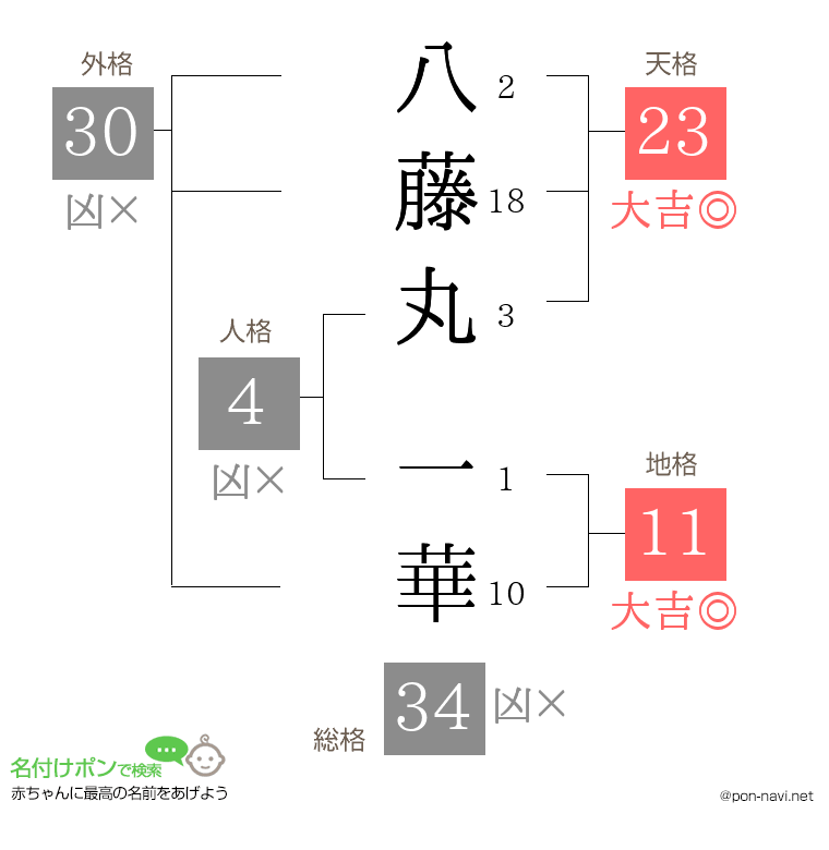 八藤丸 一華さんの姓名判断結果