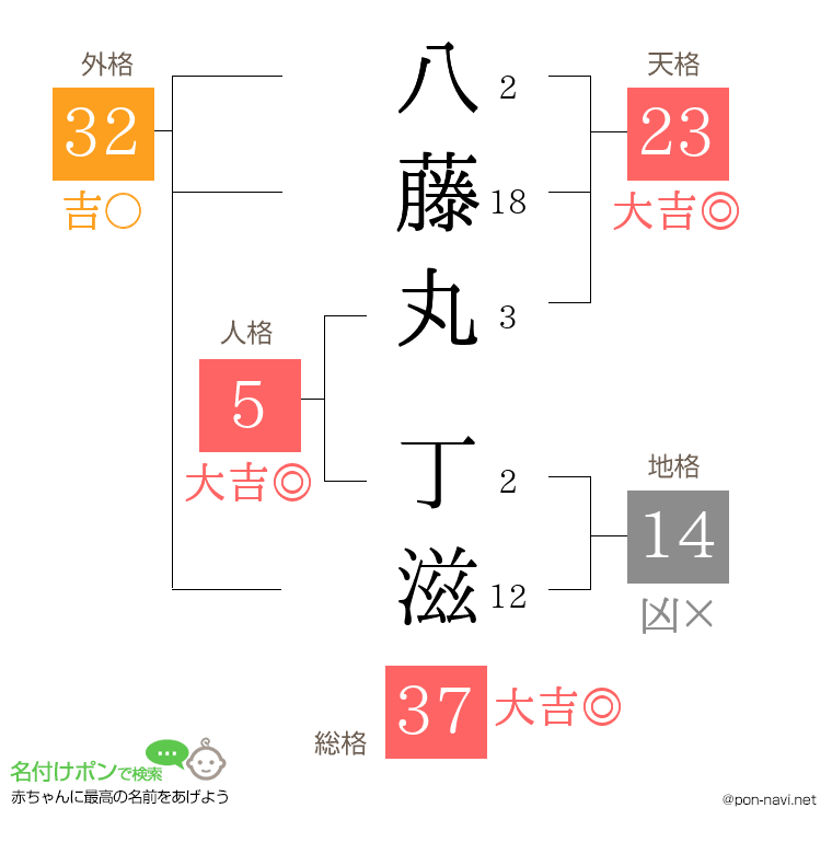 八藤丸 丁滋さんの姓名判断結果