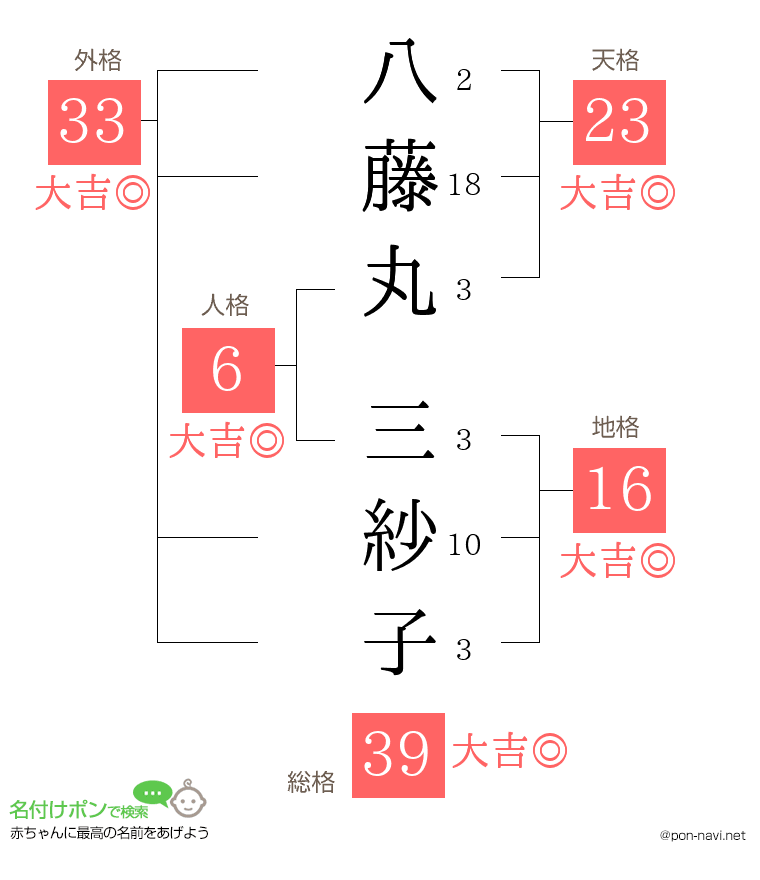 八藤丸 三紗子さんの姓名判断結果