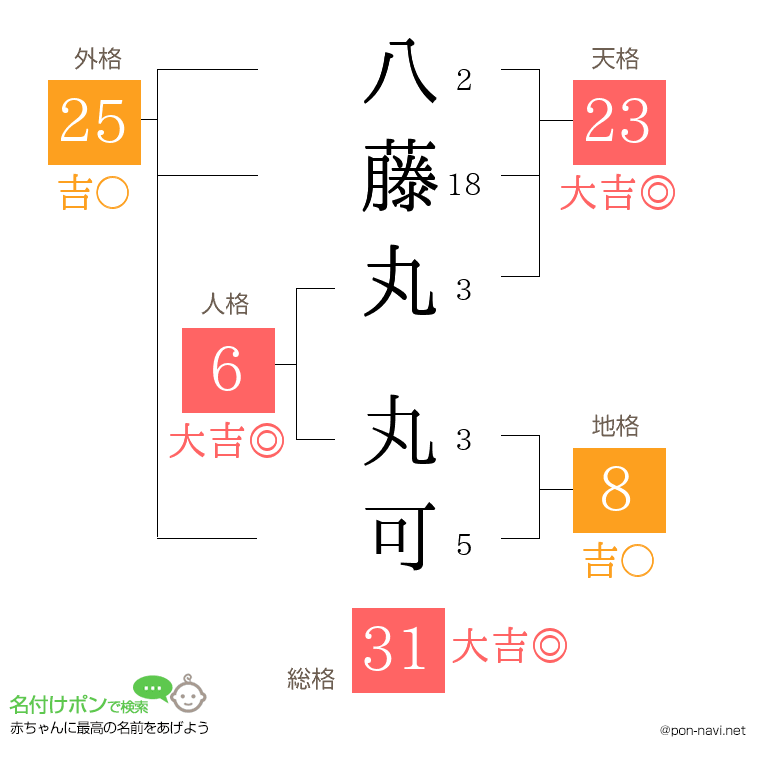 八藤丸 丸可さんの姓名判断結果
