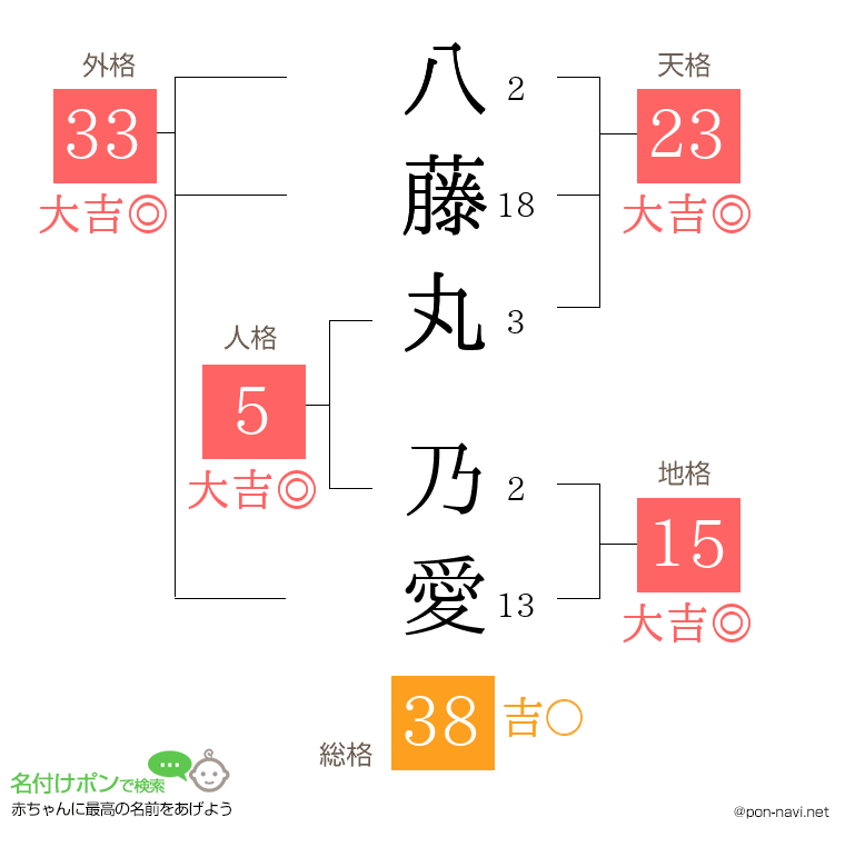 八藤丸 乃愛さんの姓名判断結果