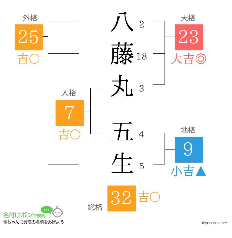 八藤丸 五生さんの姓名判断結果