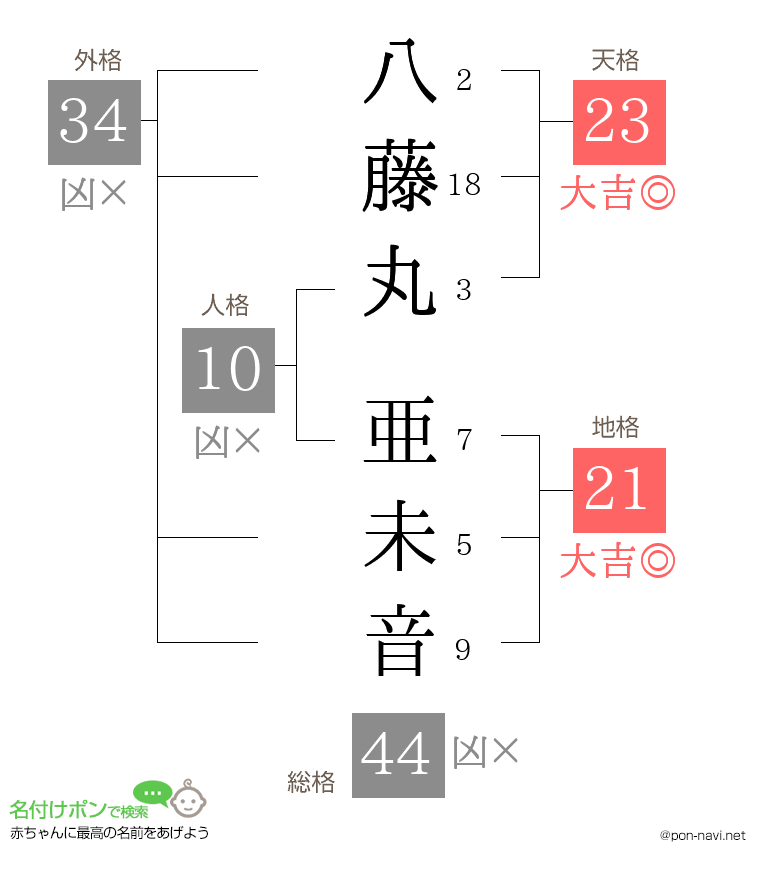八藤丸 亜未音さんの姓名判断結果