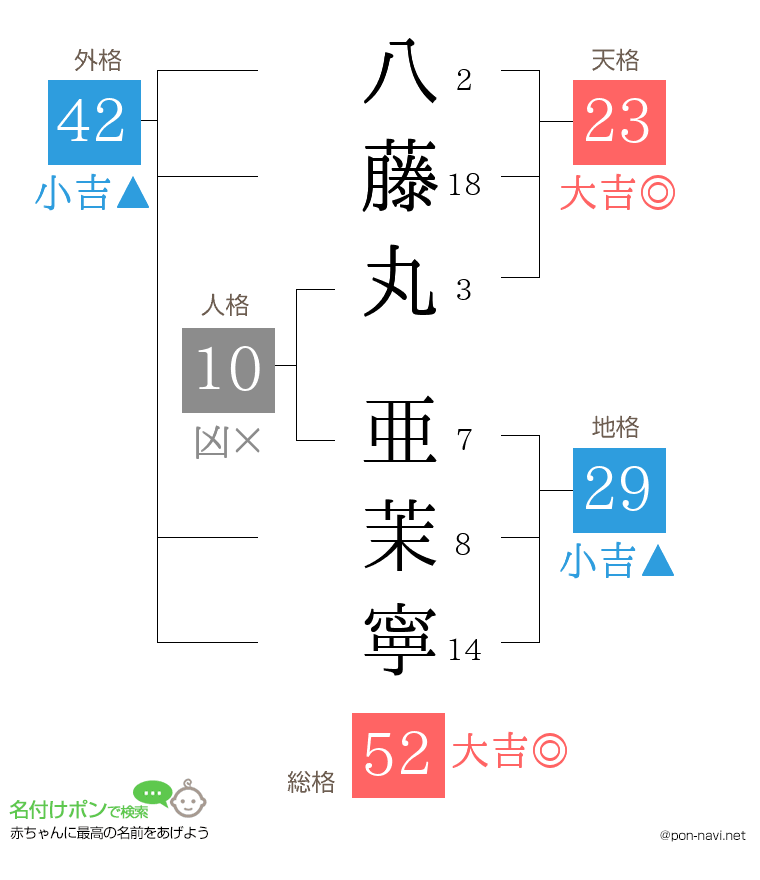 八藤丸 亜茉寧さんの姓名判断結果