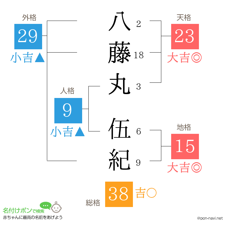 八藤丸 伍紀さんの姓名判断結果