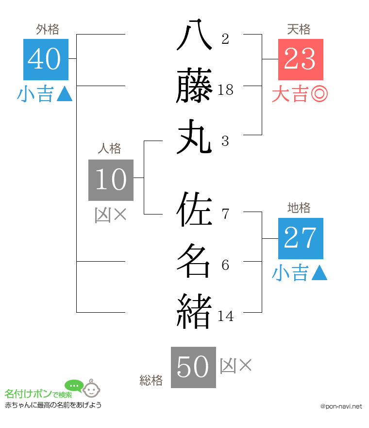 八藤丸 佐名緒さんの姓名判断結果