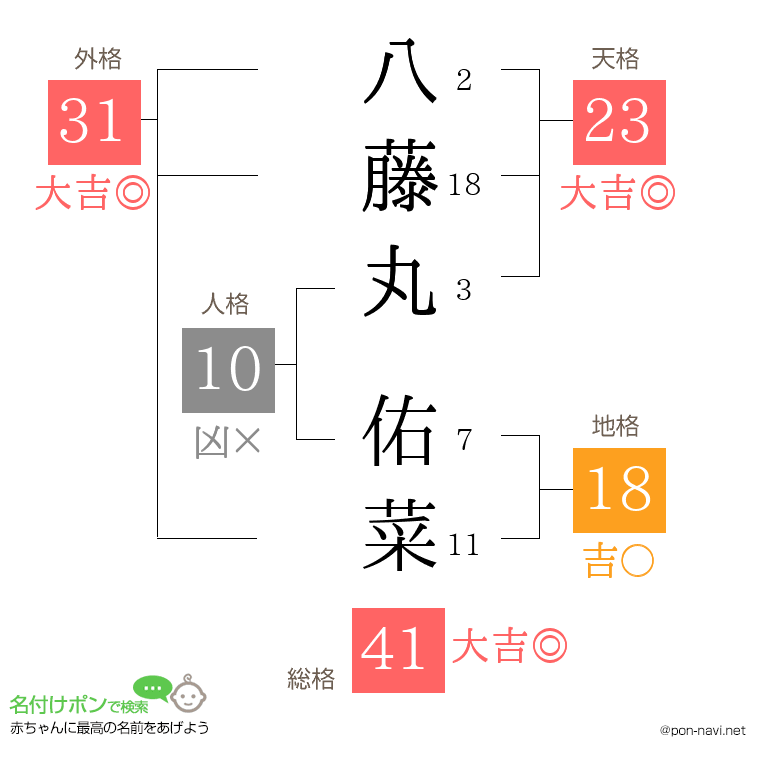 八藤丸 佑菜さんの姓名判断結果