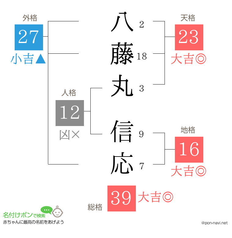 八藤丸 信応さんの姓名判断結果