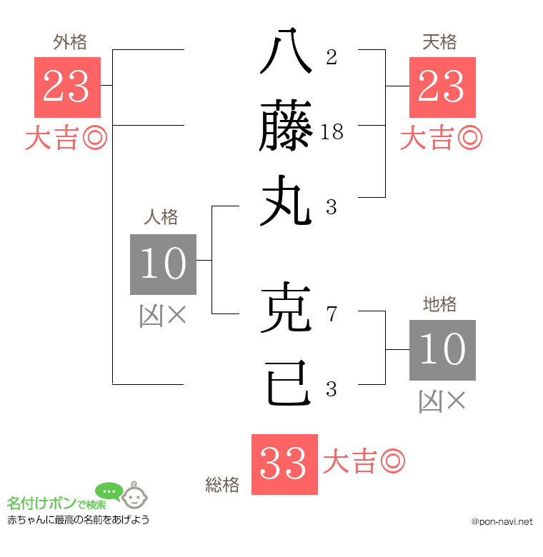 八藤丸 克已さんの姓名判断結果