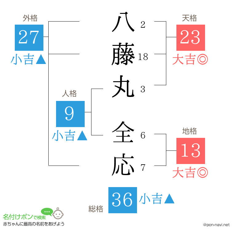 八藤丸 全応さんの姓名判断結果