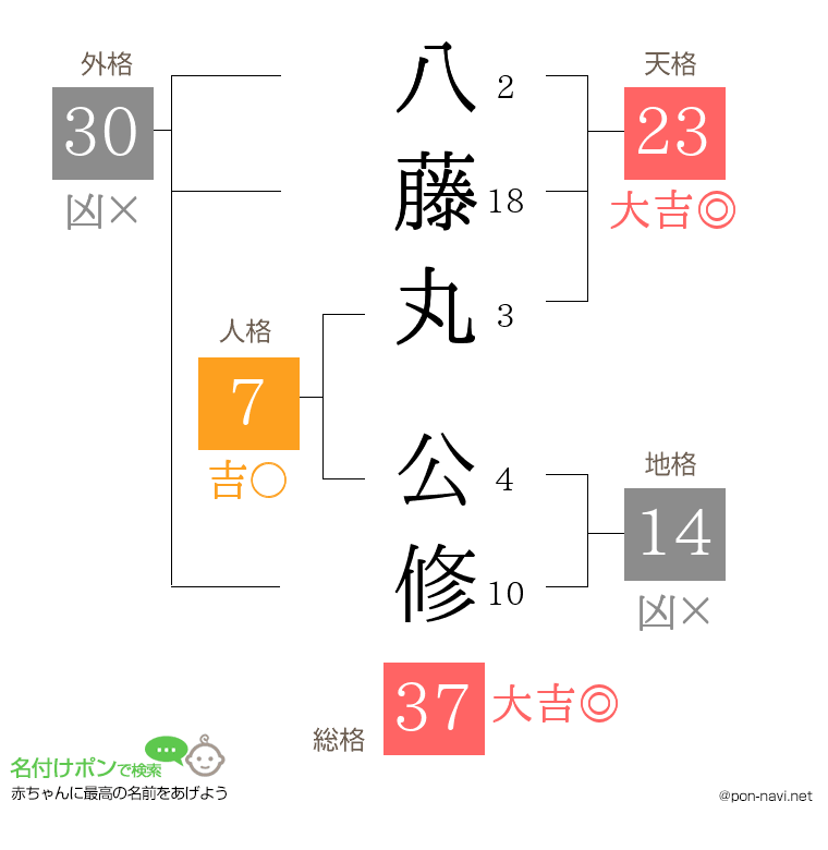 八藤丸 公修さんの姓名判断結果