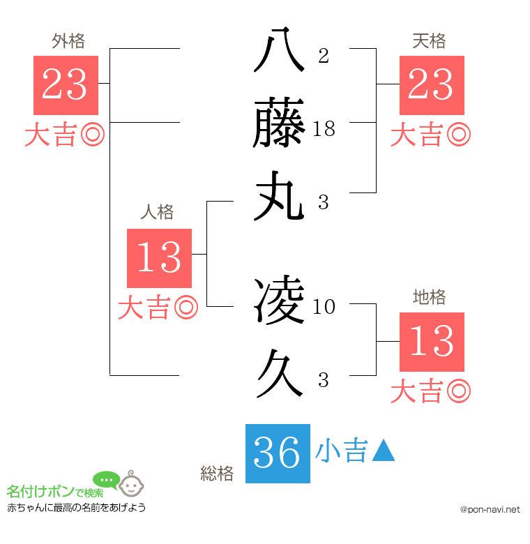 八藤丸 凌久さんの姓名判断結果