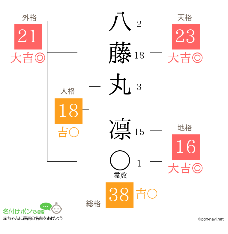 八藤丸 凛さんの姓名判断結果