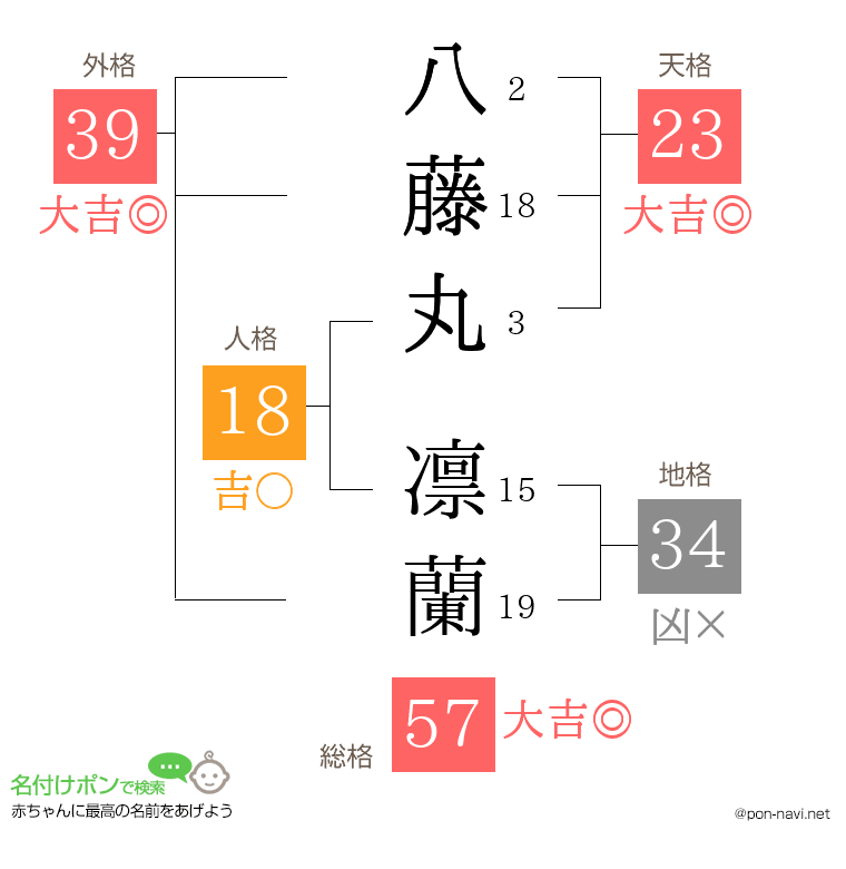 八藤丸 凛蘭さんの姓名判断結果