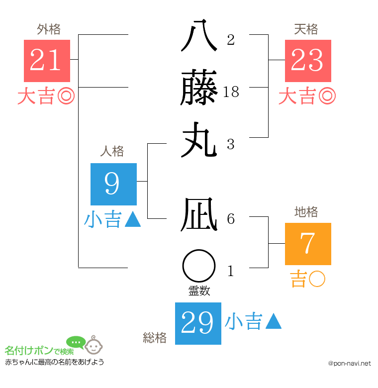 八藤丸 凪さんの姓名判断結果