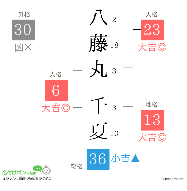 八藤丸 千夏さんの姓名判断結果