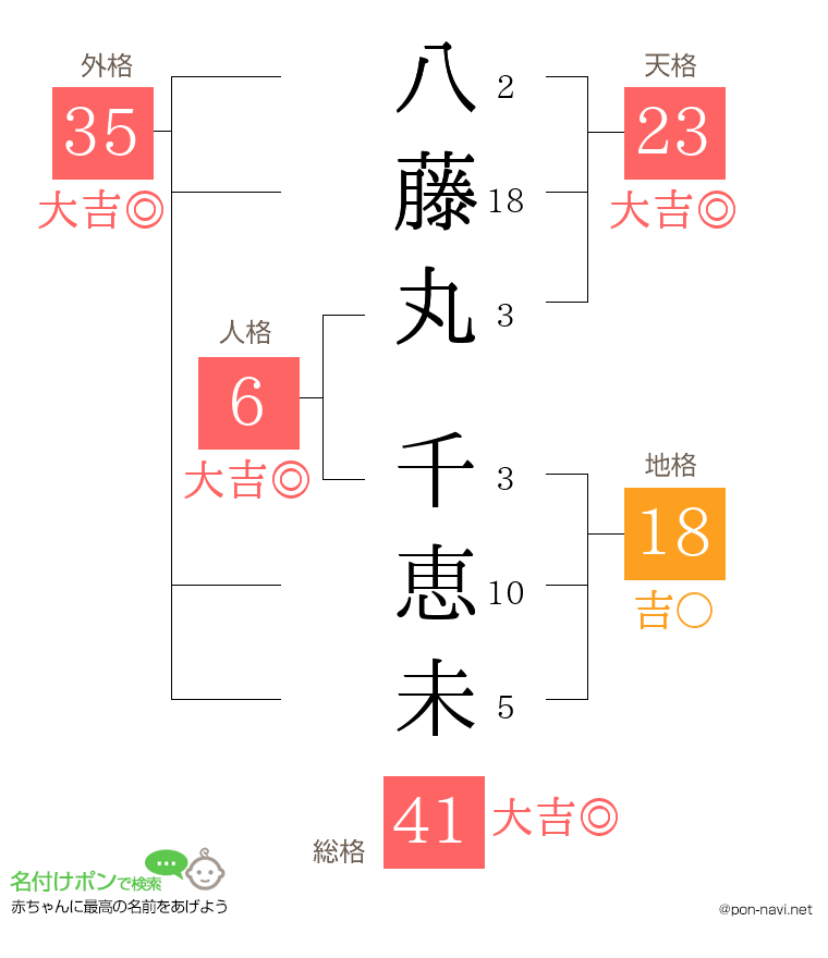 八藤丸 千恵未さんの姓名判断結果