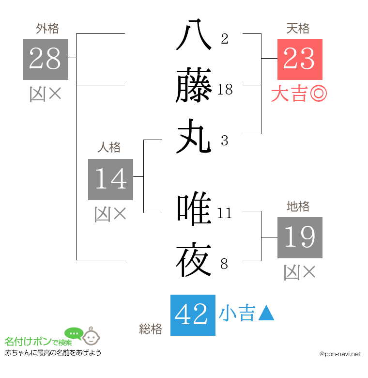 八藤丸 唯夜さんの姓名判断結果
