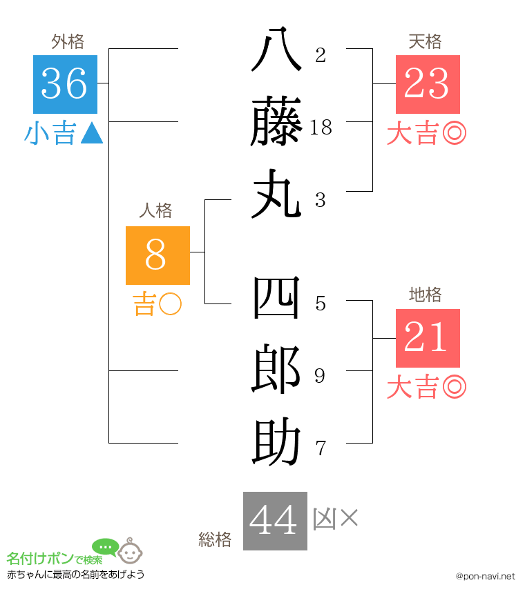八藤丸 四郎助さんの姓名判断結果