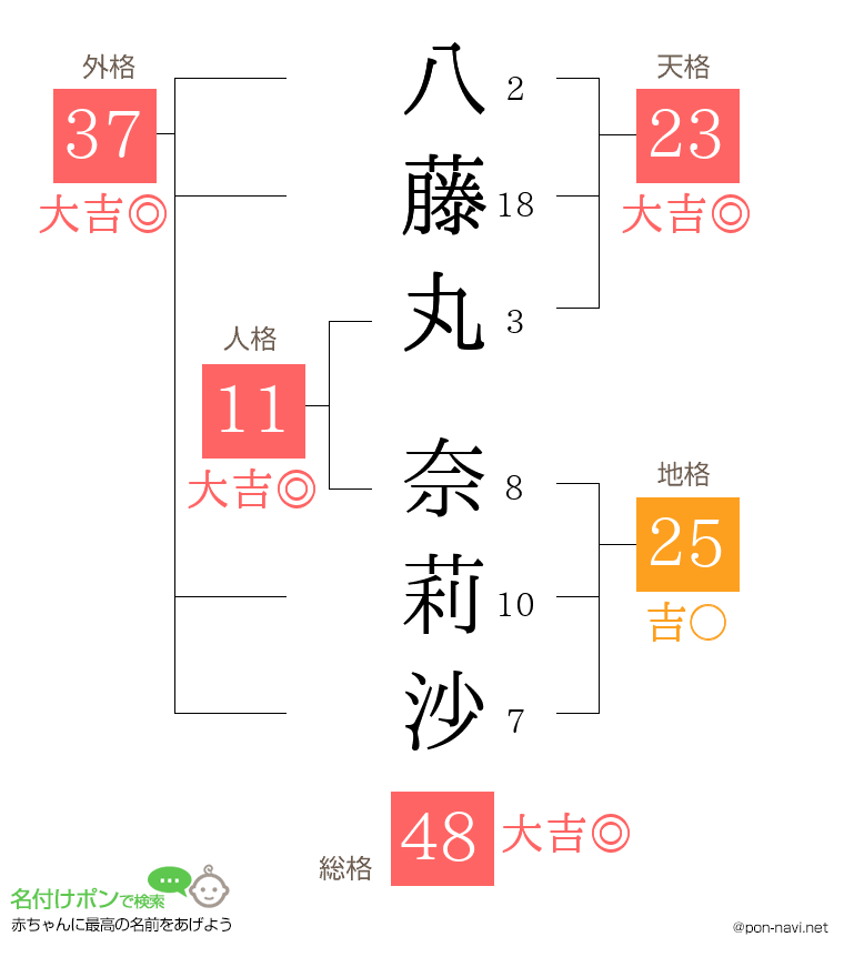 八藤丸 奈莉沙さんの姓名判断結果