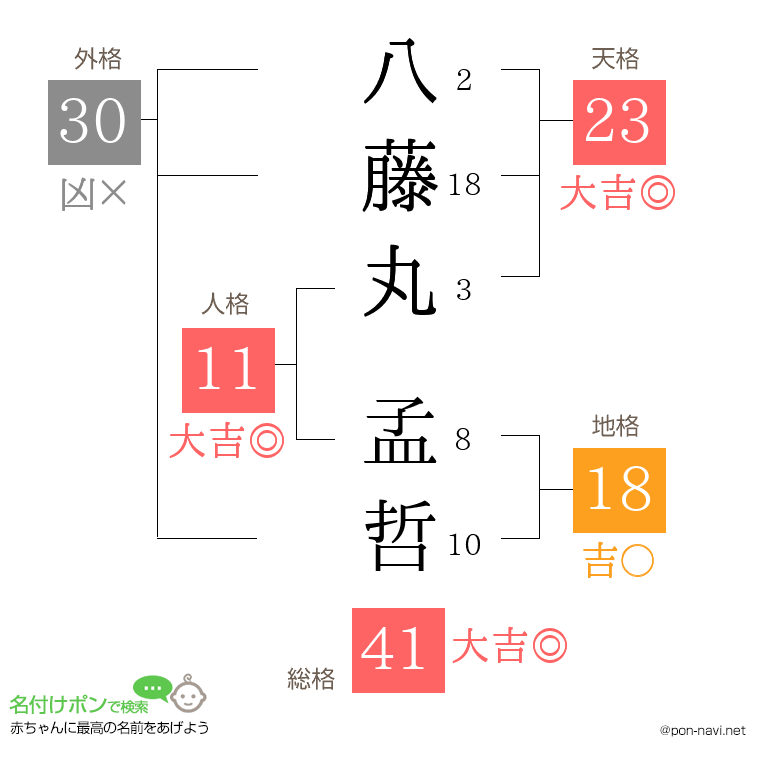 八藤丸 孟哲さんの姓名判断結果