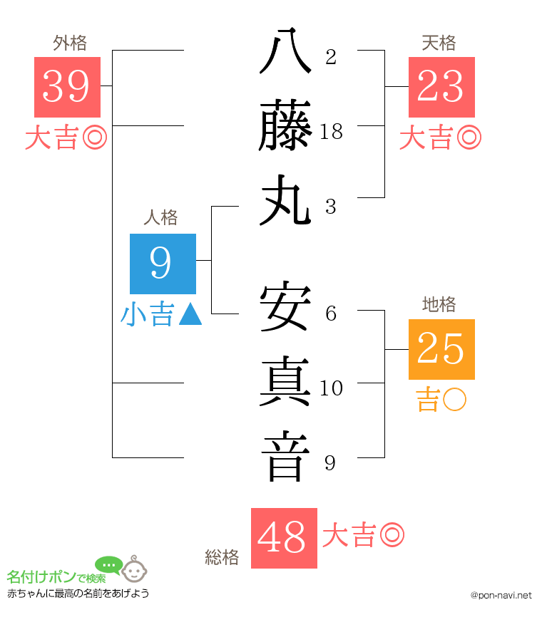 八藤丸 安真音さんの姓名判断結果