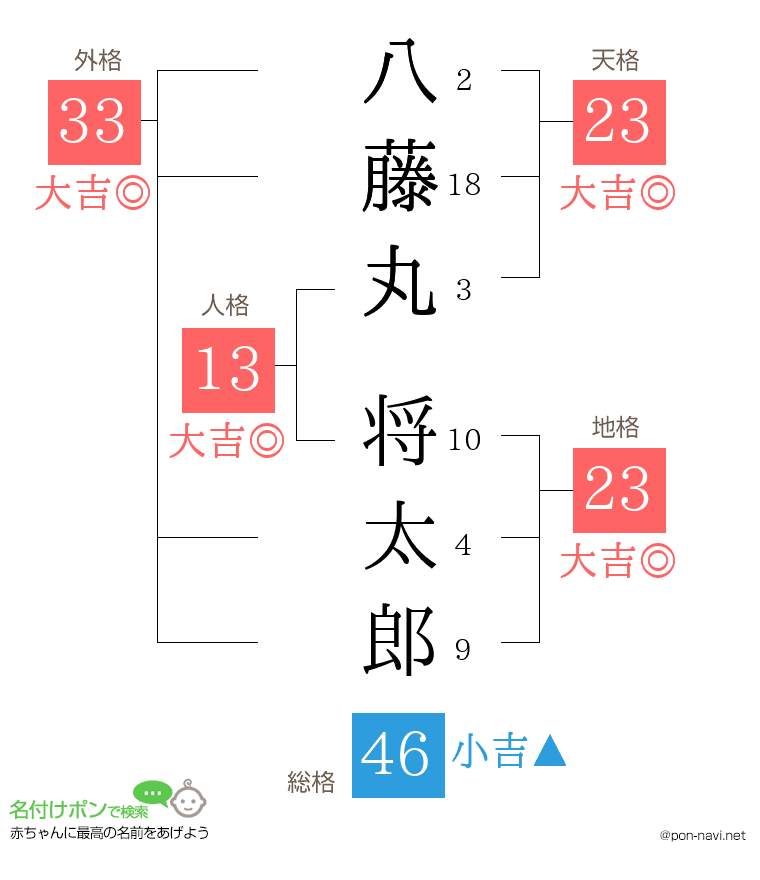 八藤丸 将太郎さんの姓名判断結果