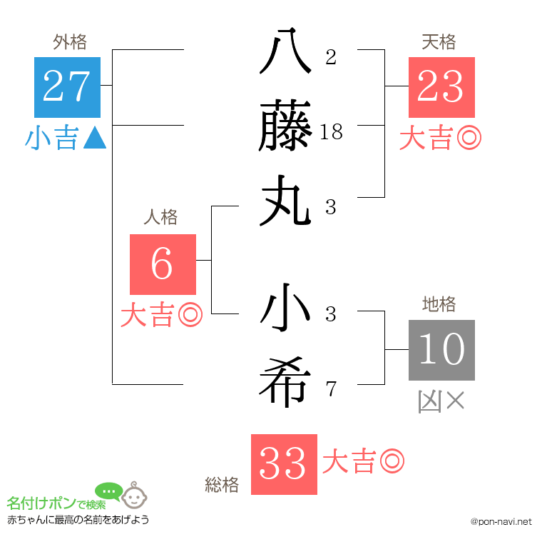 八藤丸 小希さんの姓名判断結果