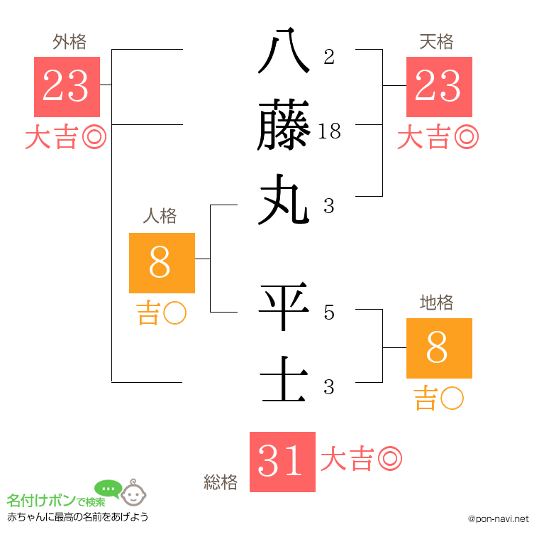 八藤丸 平士さんの姓名判断結果