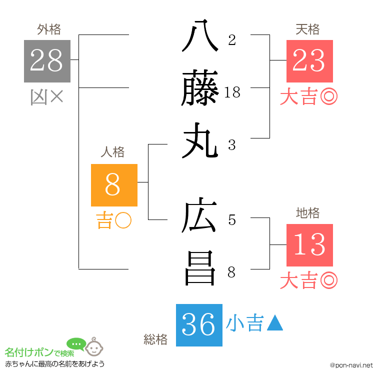 八藤丸 広昌さんの姓名判断結果
