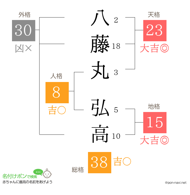 八藤丸 弘高さんの姓名判断結果