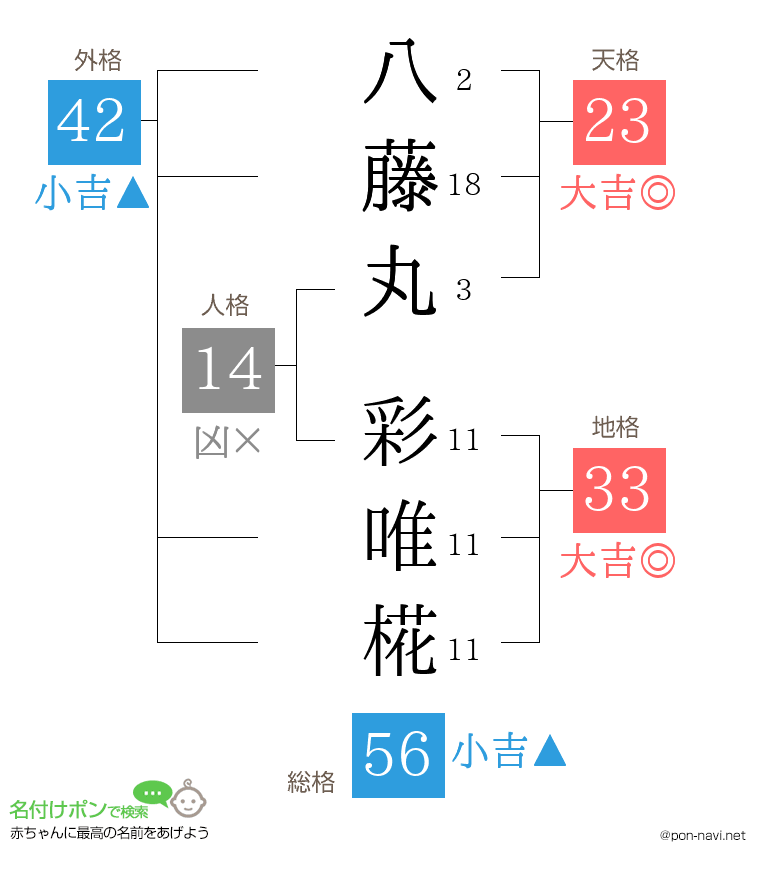 八藤丸 彩唯椛さんの姓名判断結果