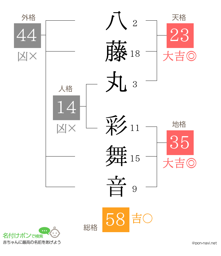 八藤丸 彩舞音さんの姓名判断結果