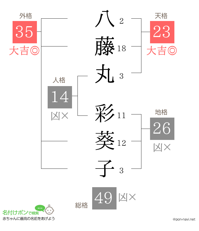 八藤丸 彩葵子さんの姓名判断結果
