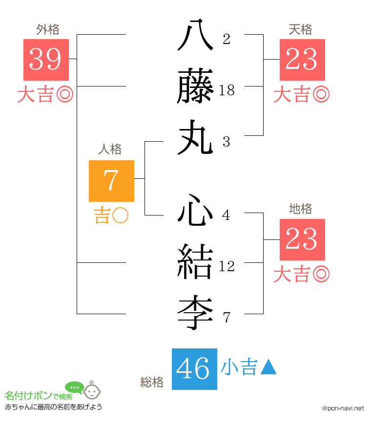 八藤丸 心結李さんの姓名判断結果