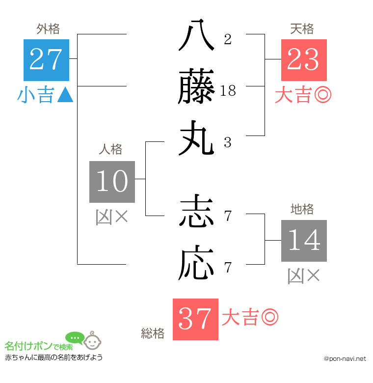 八藤丸 志応さんの姓名判断結果