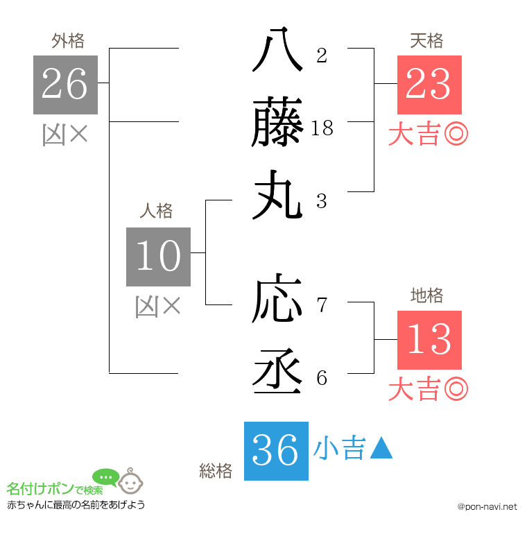 八藤丸 応丞さんの姓名判断結果