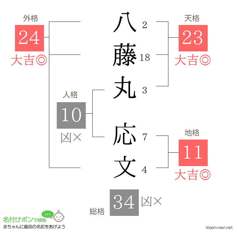 八藤丸 応文さんの姓名判断結果