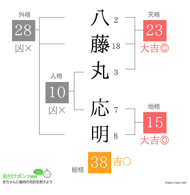 八藤丸 応明さんの姓名判断結果