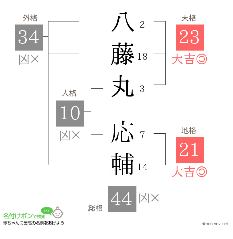 八藤丸 応輔さんの姓名判断結果