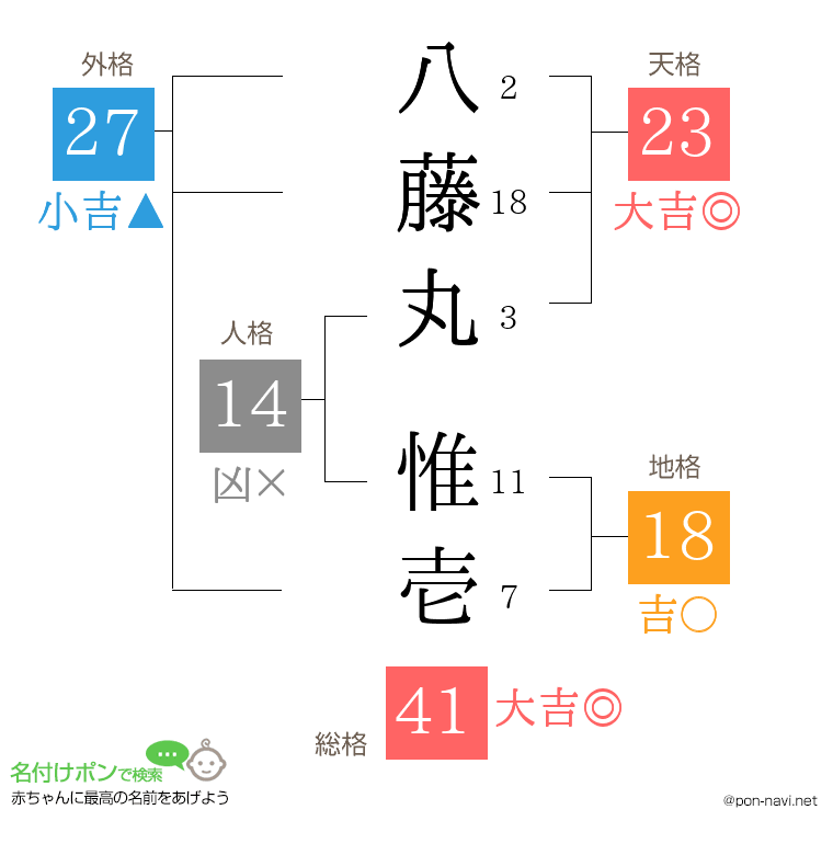 八藤丸 惟壱さんの姓名判断結果