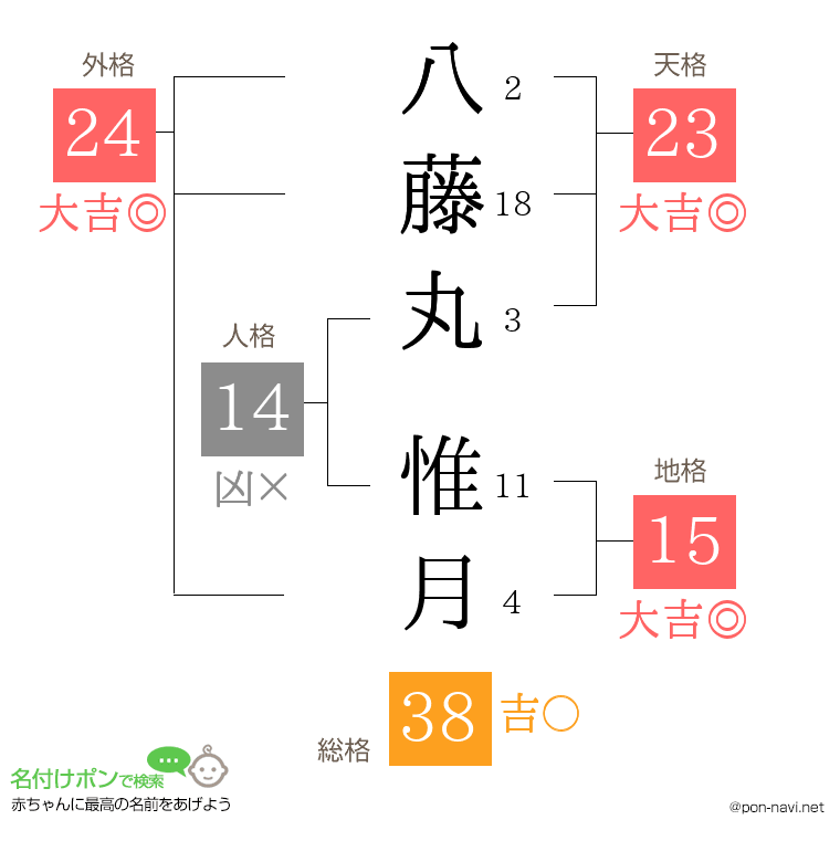 八藤丸 惟月さんの姓名判断結果