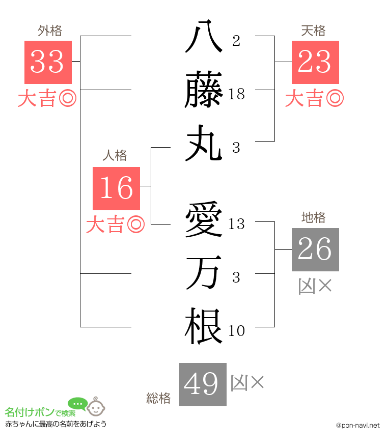 八藤丸 愛万根さんの姓名判断結果