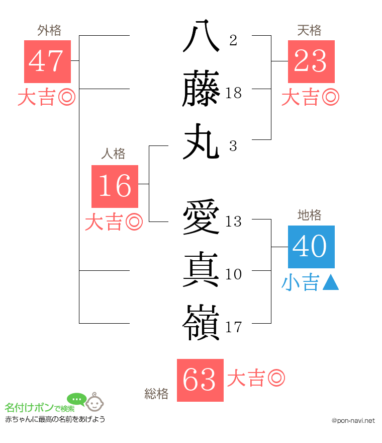 八藤丸 愛真嶺さんの姓名判断結果