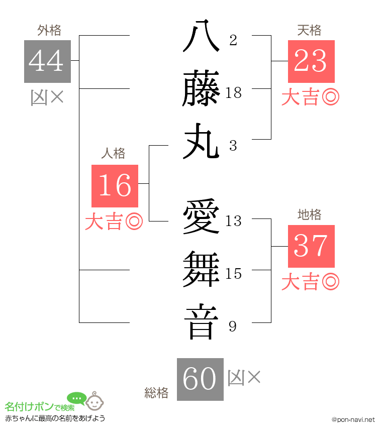 八藤丸 愛舞音さんの姓名判断結果